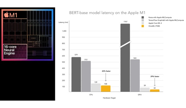 OctoML optimizes Apache TVM for Apple’s M1, beats Core ML 4 by 29%